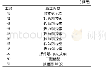 表1 体系转换施工步骤：自锚式悬索桥拉–吊体系转换中索力力学特性