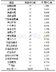 表2 既有住宅建筑节能改造业主内源动力影响因素中心性分析结果