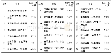 表4 既有住宅建筑节能改造业主内源动力影响因素关系网络中关键关系识别