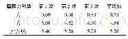 表3 3个工况各推拉过程摩阻力计算结果