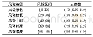 表4 融资风险划分及云参数