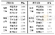 《表3 JT高速公路技术影响因子》