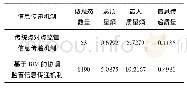 表3 信息传递质量：基于BIM的工程监管信息传递效率度量模型