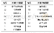 表2 装配式建筑供应链韧性关键影响因素