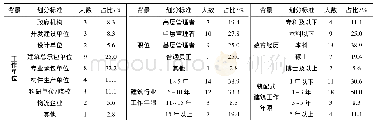 表3 专家基本背景信息：基于ISM的装配式建筑供应链韧性关键影响因素研究