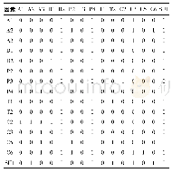 表4 装配式建筑供应链韧性关键影响因素邻接矩阵