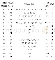 表6 装配式建筑供应链韧性关键影响因素层级结构