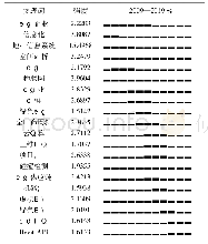 表4 建筑信息化研究突现词top 20