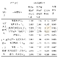 表9 采空区瓦斯危害性评价指标权重系数