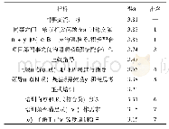 表5 人体铝暴露量：基于承包商视角的国际EPC项目人力资源管理