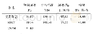表5 对比组仿真模拟结果σ∈(0.1,0.5)