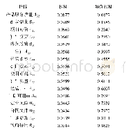 表9 泥石流危险度等级：基于DEMATEL-ANP的交通设施PPP项目风险评价