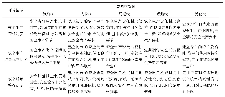 表3 隧道施工安全管理成熟度指标评价标准