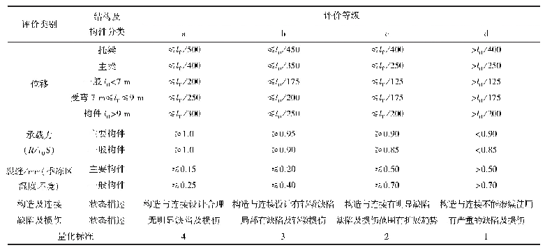 表1 混凝土结构构件的评价类别、等级及量化标准