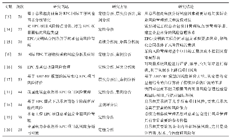 表1 高被引文献信息：基于知识图谱的EPC项目风险管理研究文献计量分析