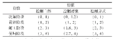 表2 再生利用项目安全控制阶段特征赋值区间