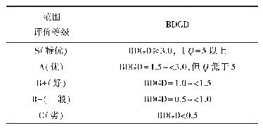 表3 评价分级指标与标准