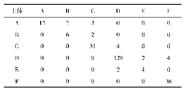 表1 纵向转移计数矩阵：基于二维马尔可夫链的武汉长江公铁隧道地层识别