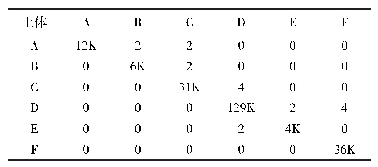 表3 横向转移计数矩阵：基于二维马尔可夫链的武汉长江公铁隧道地层识别