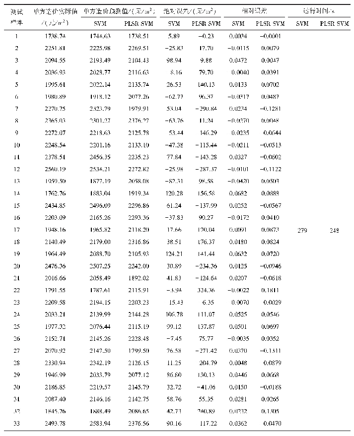 表5 基于SVM和PLSR-SVM模型的预测效果对比