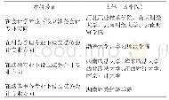 表1 我国高校本科教育开设“法务会计专业方向”情况