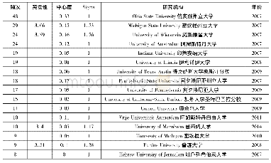 《表5 媒介效果研究机构分布》