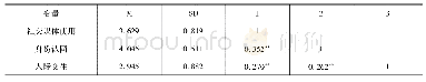 《表5 变量的均值、标准差和相关分析》