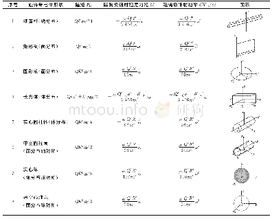 《表1 特殊形状变速旋转带电体的磁矩、磁偶极辐射功率与辐射阻尼力矩》