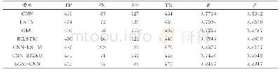 表7 推文数据集上不同模型验证集分类结果对比