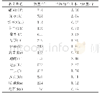 《表4 标注数据的事件语义角色统计》