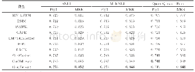 表3 不同模型在SNLI、Multi NLI及Quora Question Pairs数据集上的评估结果