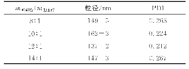 表1 卵磷脂与胆固醇质量比对脂质体粒径的影响