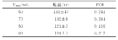 表2 PBS用量对粒径影响结果