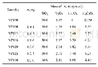 Table 1 Demand quantity of the reagents for preparing the samples