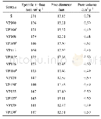 Table 2 BET specific surface area and pore parameters of VPO/SiO2 catalysts