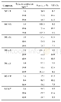 Table 4 Recovery and repeatability of water samples spiked with three concentrations of MCs (n=7)