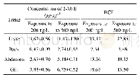 Table 2 Distribution and BCF of 2-MIB in crucian carp (after 120 h exposure)