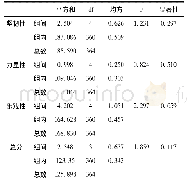 表5 对不同年级在心理韧性上的单因素分析