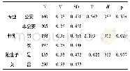 表8 对既往校园欺负行为的独立样本T检验