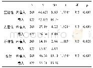 表9 心理韧性在卷入/未卷入上的独立样本t检验