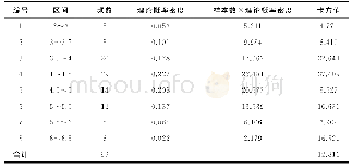 表1 碳四原料组成分：基于Bayes方法的船舶航行参数概率模型修正研究