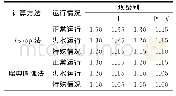 表2 坝坡抗滑稳定最小安全系数