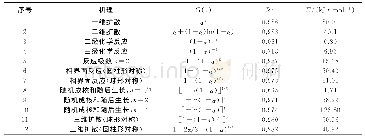 表4 固体热解反应常用机理函数动力学拟合结果（部分）