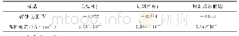 表1 不同处理试样的腐蚀电位和腐蚀电流