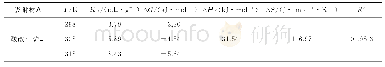 表4 炉渣吸附磷的热力学参数