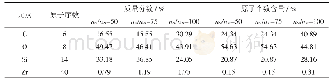 表2 Zr-MCM-41各元素的含量Tab.2 Content of each element in Zr-MCM-41