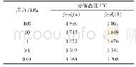 表2 N2的压力对Si3N4分解温度的影响Tab.2 Effect of N2 pressure on Si3N4 decomposition temperature