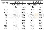 表1 放张后跨中截面底排钢束预应力损失Tab.1 Prestress loss of the bottom steel strands at mid-span after prestressed stretching