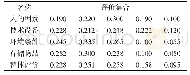 表2 评价集合Tab.2 Sets of assessment