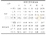 《表1 AHP和PUFAHP的表面元素组成Tab.1 Surface elements of AHP and PUFAHP》